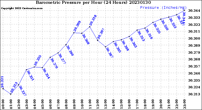 Milwaukee Weather Barometric Pressure<br>per Hour<br>(24 Hours)