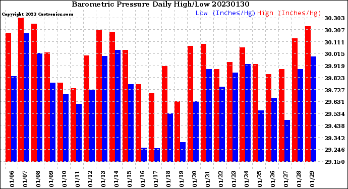 Milwaukee Weather Barometric Pressure<br>Daily High/Low