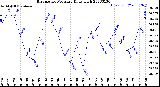 Milwaukee Weather Barometric Pressure<br>Daily High