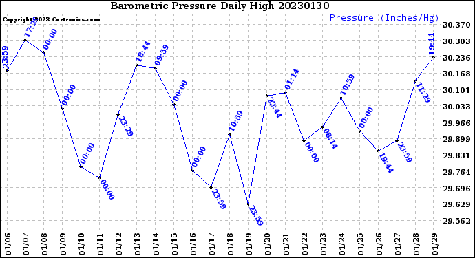 Milwaukee Weather Barometric Pressure<br>Daily High