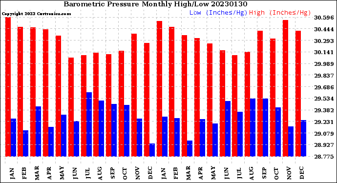 Milwaukee Weather Barometric Pressure<br>Monthly High/Low