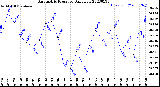 Milwaukee Weather Barometric Pressure<br>Daily Low