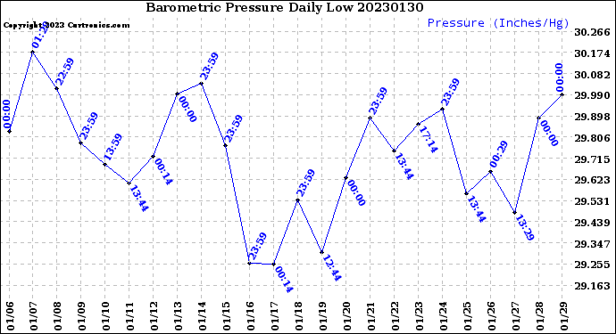 Milwaukee Weather Barometric Pressure<br>Daily Low