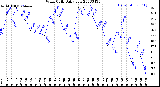 Milwaukee Weather Wind Chill<br>Daily Low