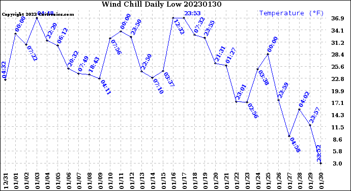 Milwaukee Weather Wind Chill<br>Daily Low