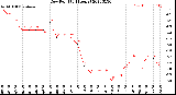 Milwaukee Weather Dew Point<br>(24 Hours)