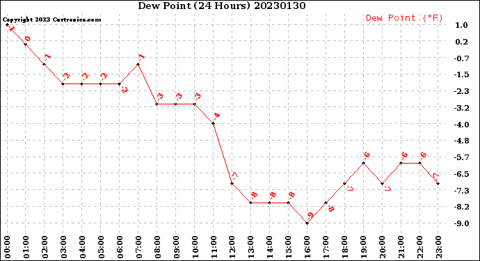 Milwaukee Weather Dew Point<br>(24 Hours)