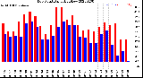 Milwaukee Weather Dew Point<br>Daily High/Low