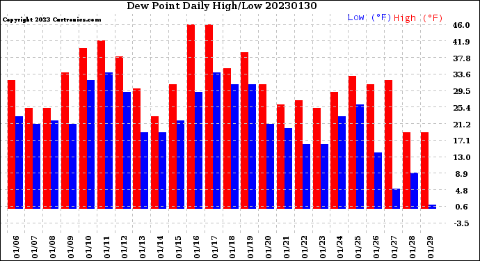 Milwaukee Weather Dew Point<br>Daily High/Low