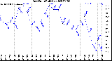 Milwaukee Weather Dew Point<br>Daily Low