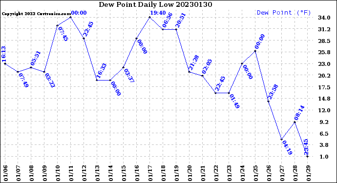 Milwaukee Weather Dew Point<br>Daily Low