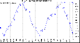 Milwaukee Weather Dew Point<br>Monthly Low