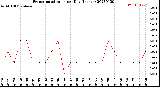 Milwaukee Weather Evapotranspiration<br>per Day (Inches)