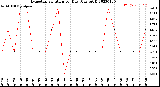 Milwaukee Weather Evapotranspiration<br>per Day (Ozs sq/ft)