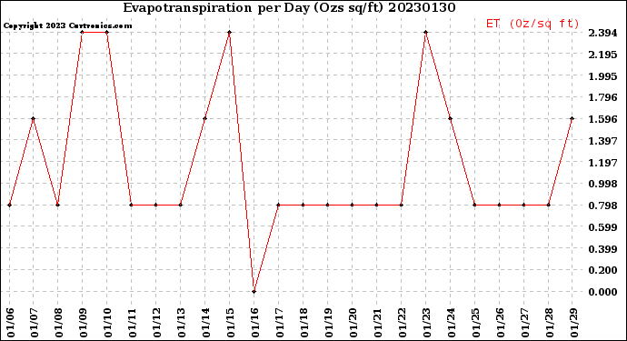 Milwaukee Weather Evapotranspiration<br>per Day (Ozs sq/ft)