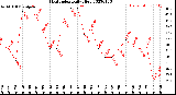 Milwaukee Weather Heat Index<br>Daily High