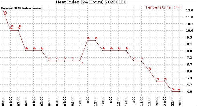 Milwaukee Weather Heat Index<br>(24 Hours)