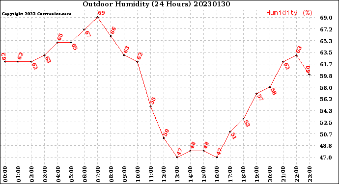 Milwaukee Weather Outdoor Humidity<br>(24 Hours)