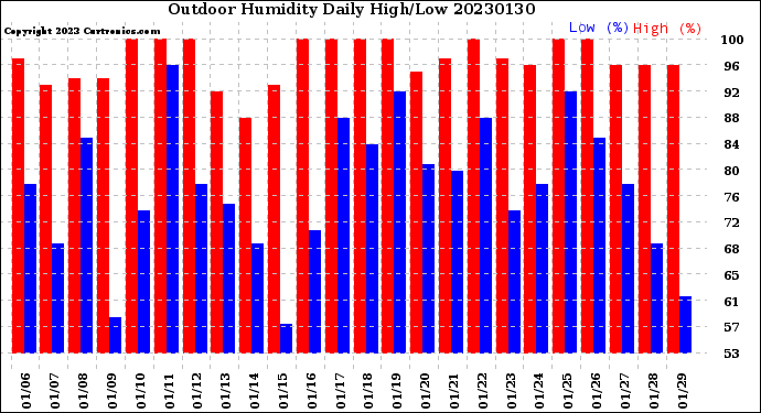 Milwaukee Weather Outdoor Humidity<br>Daily High/Low