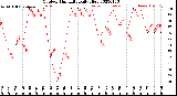 Milwaukee Weather Outdoor Humidity<br>Daily High