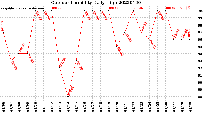 Milwaukee Weather Outdoor Humidity<br>Daily High