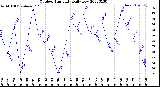 Milwaukee Weather Outdoor Humidity<br>Daily Low