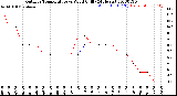 Milwaukee Weather Outdoor Temperature<br>vs Wind Chill<br>(24 Hours)