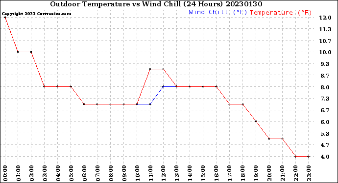 Milwaukee Weather Outdoor Temperature<br>vs Wind Chill<br>(24 Hours)