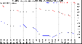 Milwaukee Weather Outdoor Temperature<br>vs Dew Point<br>(24 Hours)