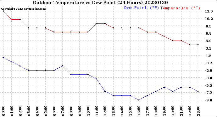 Milwaukee Weather Outdoor Temperature<br>vs Dew Point<br>(24 Hours)