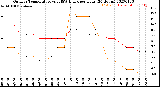 Milwaukee Weather Outdoor Temperature<br>vs THSW Index<br>per Hour<br>(24 Hours)