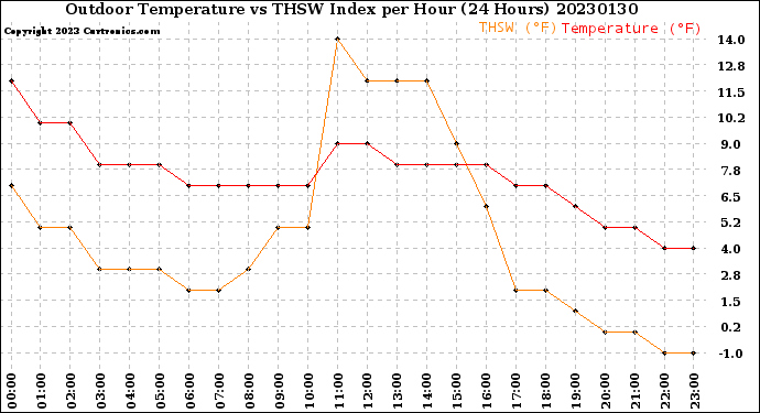 Milwaukee Weather Outdoor Temperature<br>vs THSW Index<br>per Hour<br>(24 Hours)