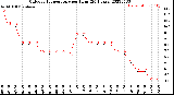 Milwaukee Weather Outdoor Temperature<br>per Hour<br>(24 Hours)