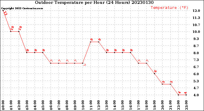 Milwaukee Weather Outdoor Temperature<br>per Hour<br>(24 Hours)