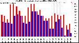 Milwaukee Weather Outdoor Temperature<br>Daily High/Low