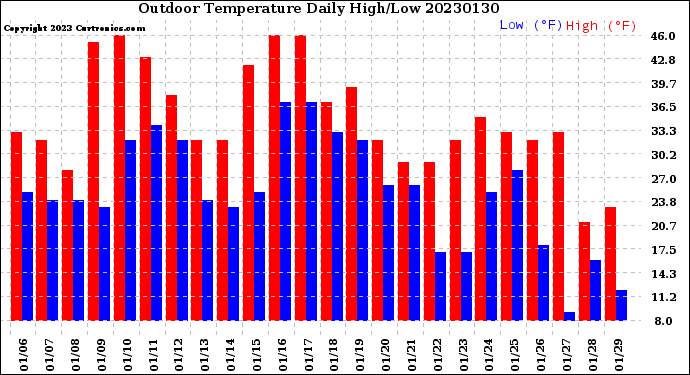 Milwaukee Weather Outdoor Temperature<br>Daily High/Low