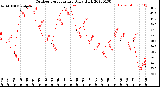 Milwaukee Weather Outdoor Temperature<br>Daily High