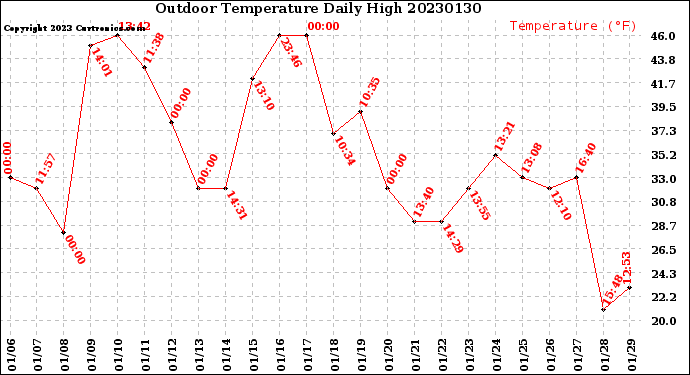 Milwaukee Weather Outdoor Temperature<br>Daily High