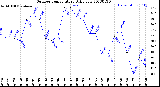 Milwaukee Weather Outdoor Temperature<br>Daily Low