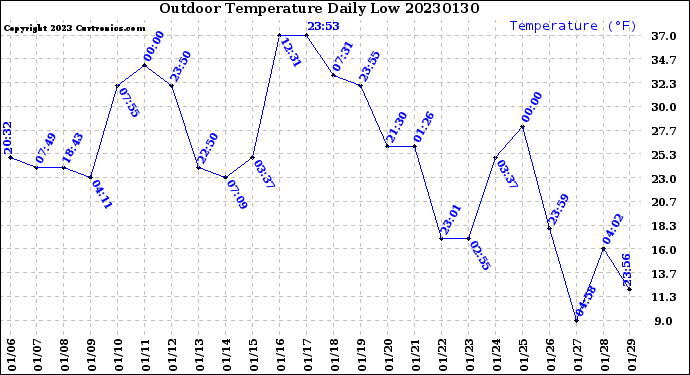 Milwaukee Weather Outdoor Temperature<br>Daily Low