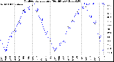 Milwaukee Weather Outdoor Temperature<br>Monthly Low