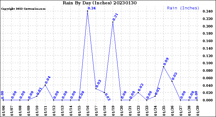 Milwaukee Weather Rain<br>By Day<br>(Inches)