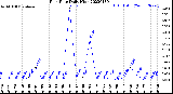 Milwaukee Weather Rain Rate<br>Daily High