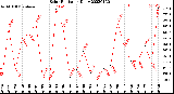 Milwaukee Weather Solar Radiation<br>Daily