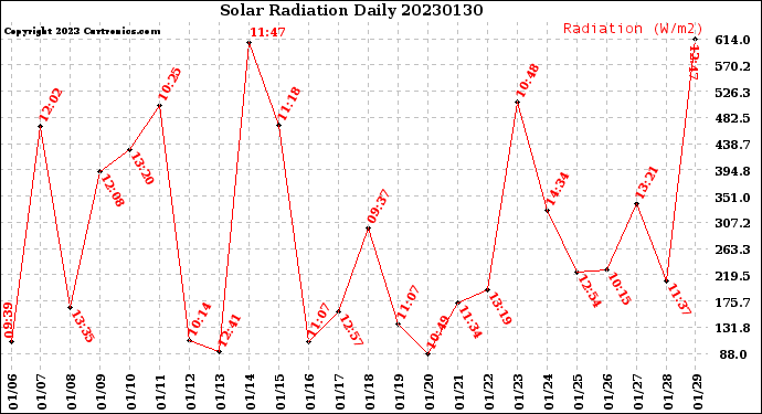 Milwaukee Weather Solar Radiation<br>Daily