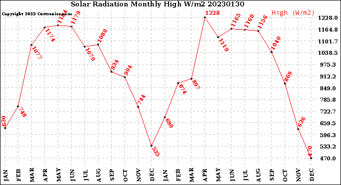 Milwaukee Weather Solar Radiation<br>Monthly High W/m2