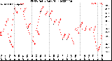 Milwaukee Weather THSW Index<br>Daily High