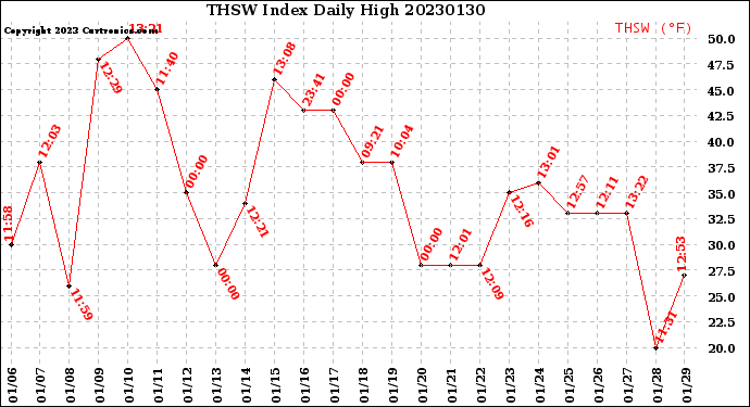 Milwaukee Weather THSW Index<br>Daily High