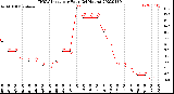 Milwaukee Weather THSW Index<br>per Hour<br>(24 Hours)