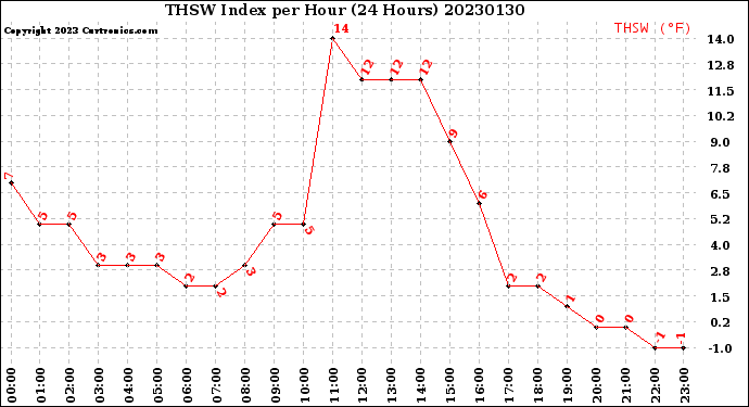 Milwaukee Weather THSW Index<br>per Hour<br>(24 Hours)